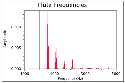 What is Timbre?, Science of Sound